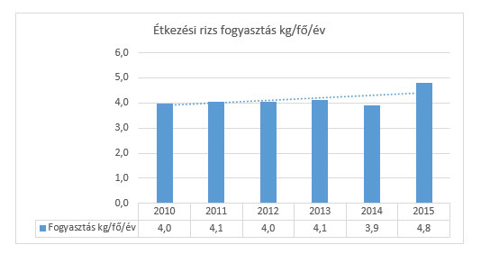 Egy főre jutó éves rizsfogyasztás alakulása Magyarországon